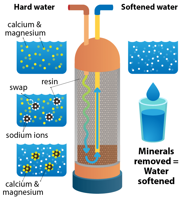 diagram showing how a water softener works
